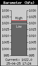 Current Barometer