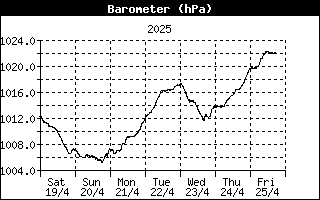 Barometer History