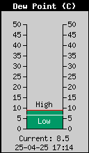 Current Outside Dewpoint