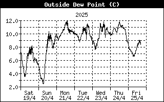 Outside Dewpoint History