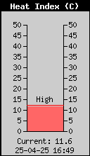 Current Outside Heat Index