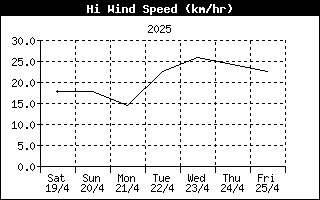 High Wind Speed History