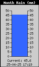 Monthly Total Rain