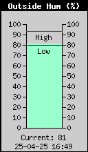 Current Outside Humidity