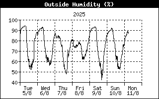 Outside Humidity History