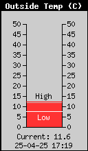 Current Outside Temperature