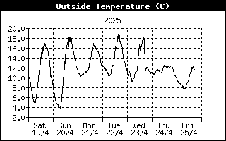 Outside Temperature History