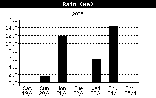 Total Rain History