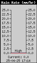 Current Rain Rate