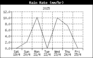 Rain Rate History