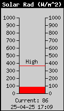 Current Solar Radiation