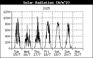 Solar Radiation History