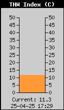 Current THW Index