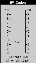 Current UV Index