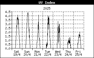 UV Index History