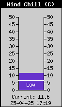 Current Wind Chill