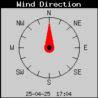 Current Wind Direction