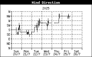 Wind Direction History