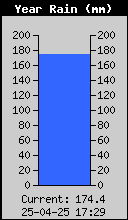 Yearly Total Rain