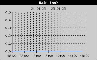 Total Rain History